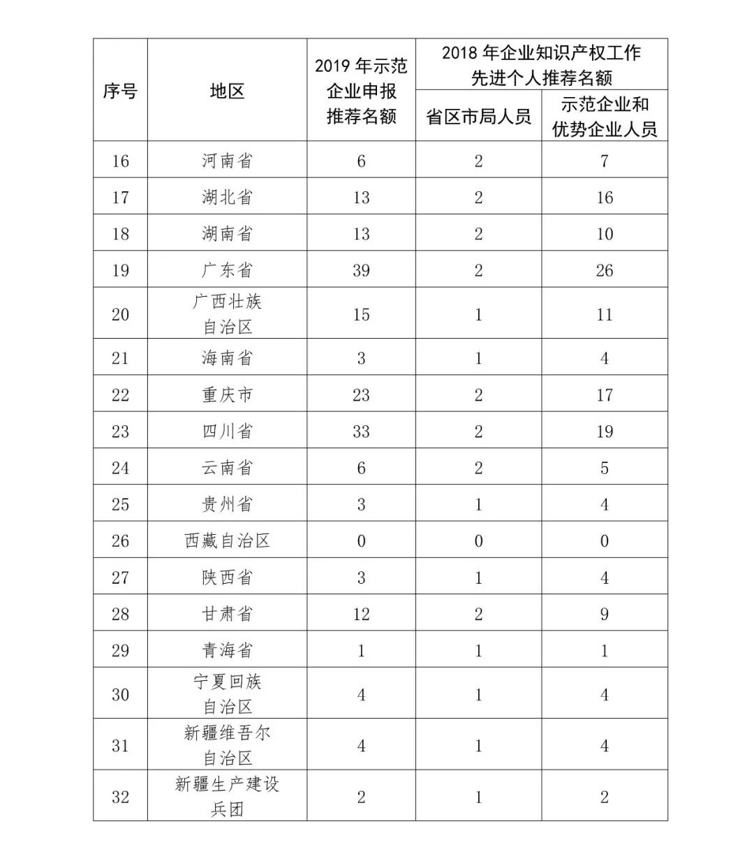 2019年國家知識產權示范企業和優勢企業申報考核復核工作啟動！