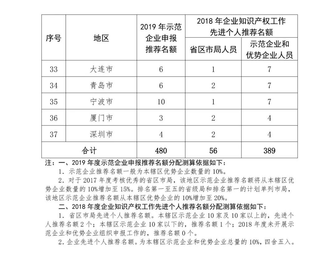 2019年國家知識產權示范企業和優勢企業申報考核復核工作啟動！