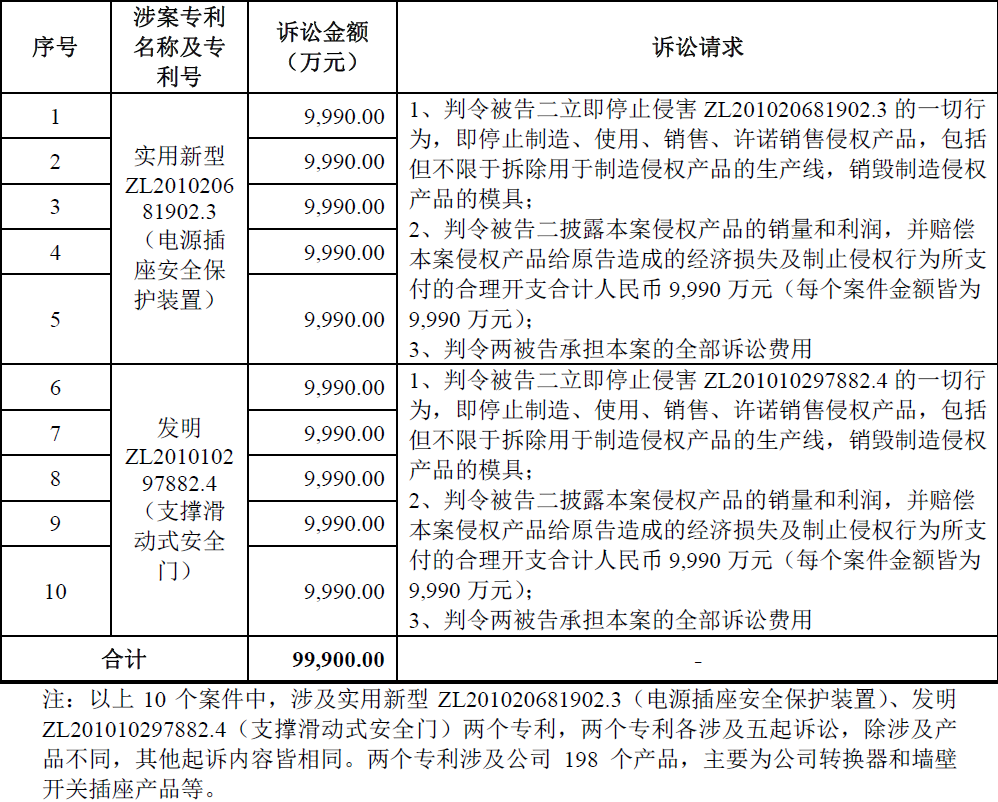 索賠10億！公牛集團專利訴訟案兩件涉案專利全部無效（附：決定書全文）