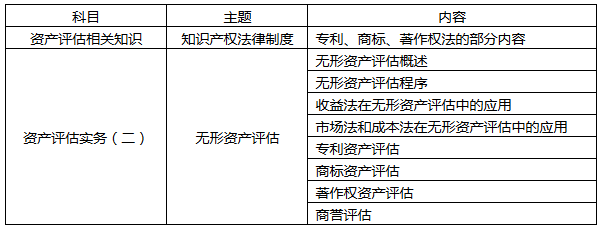 大陸地區或應專門增設無形資產評估師資格 ——臺灣地區設立無形資產評價師資格的啟示