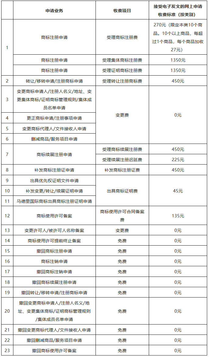 收費標準一覽！京外審協中心、地方商標受理窗口網上申請全面開展