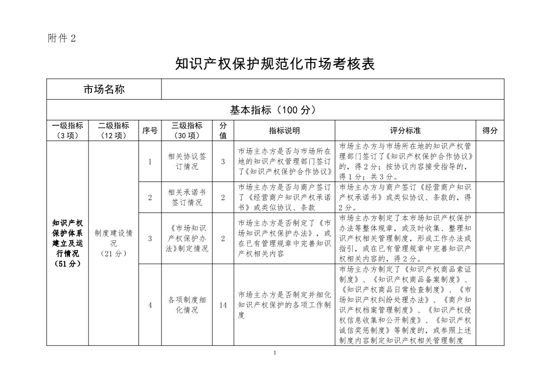 國知局：開展知識產權護規范化市場認定及續延審查工作（通知）