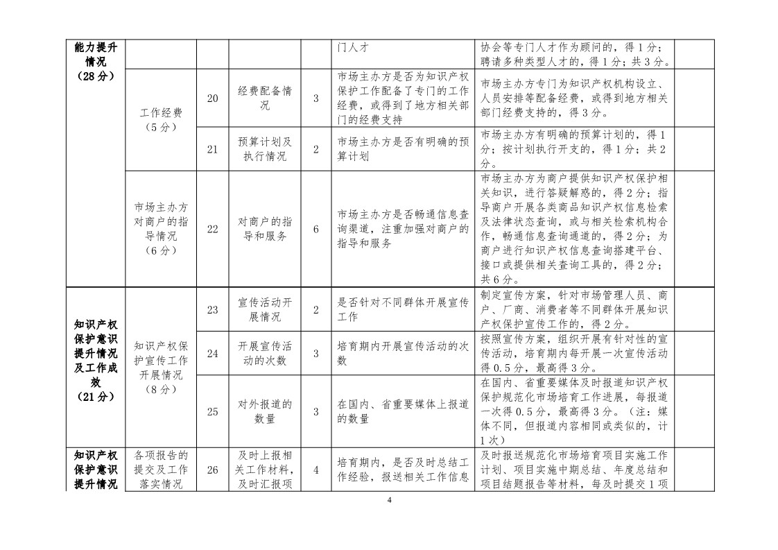 國知局：開展知識產權護規范化市場認定及續延審查工作（通知）