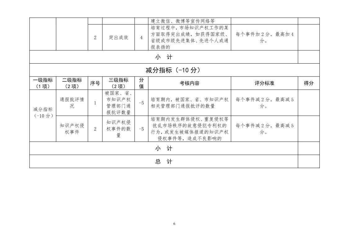國知局：開展知識產權護規范化市場認定及續延審查工作（通知）