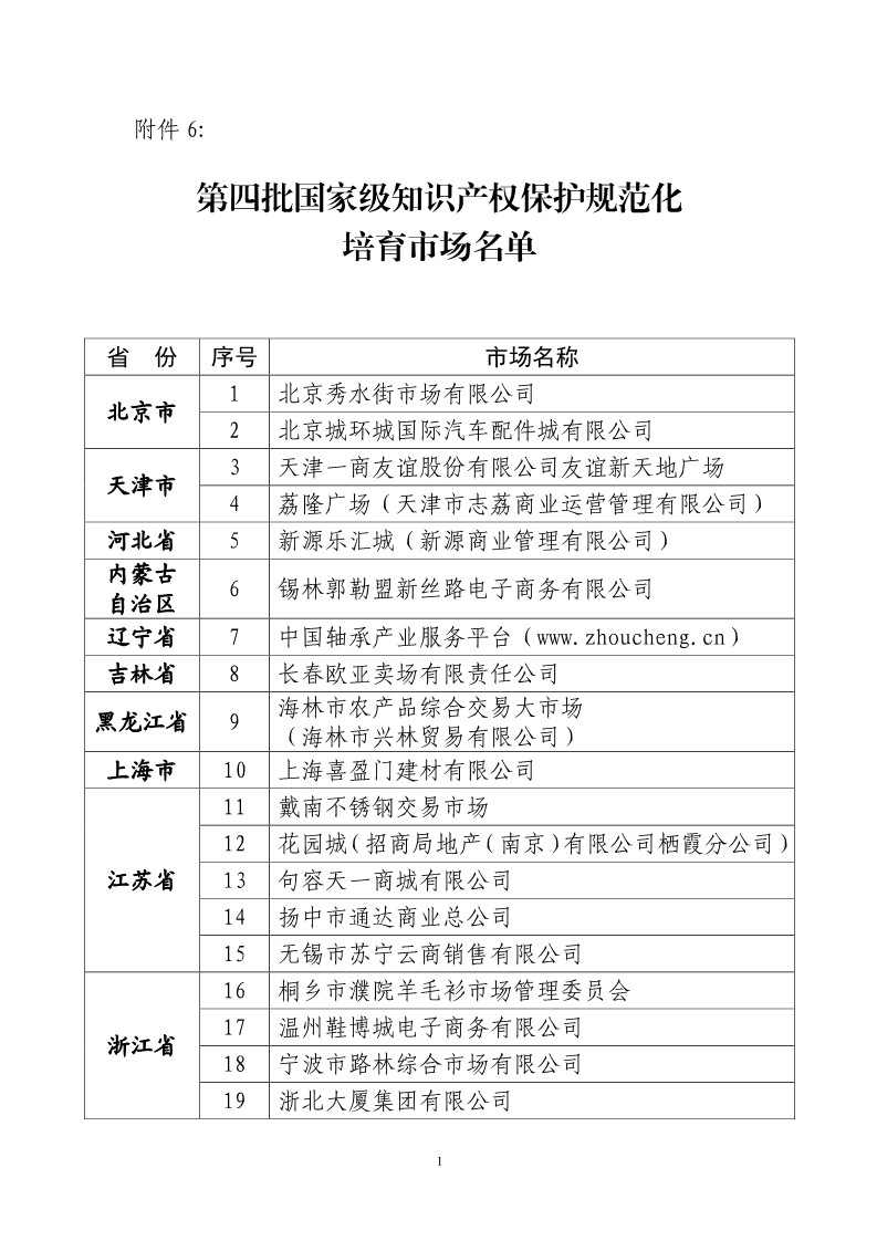 國知局：開展知識產權護規范化市場認定及續延審查工作（通知）