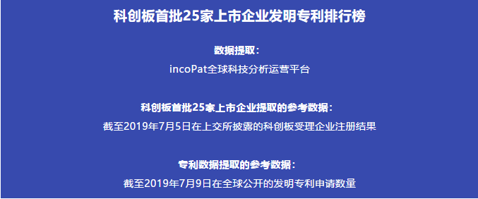 科創板首批25家上市企業發明專利排行榜