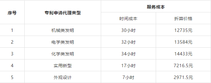 剛剛！2019年北京專利代理服務成本公布（附計算方法）