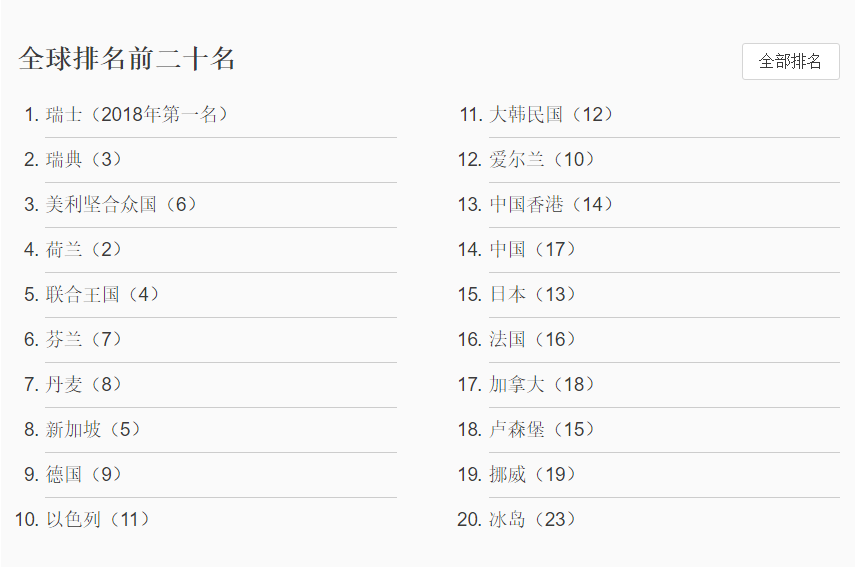 WIPO發布2019年全球創新指數：中國位列14再創新高