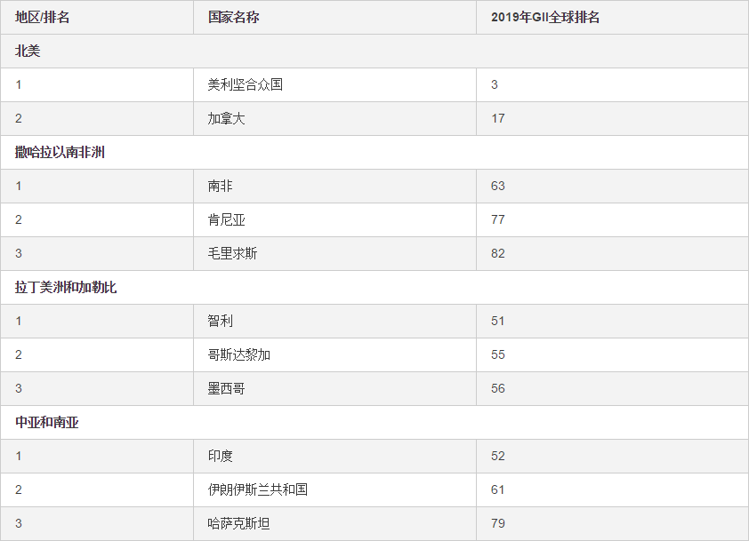 WIPO發布2019年全球創新指數：中國位列14再創新高