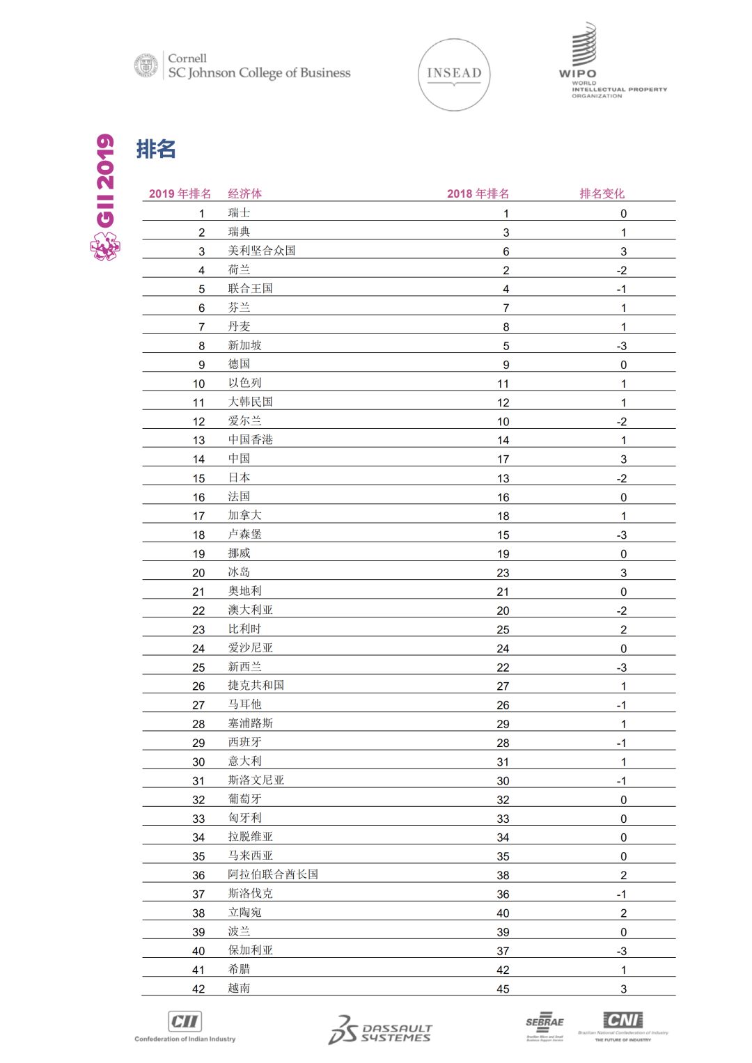 WIPO發布2019年全球創新指數：中國位列14再創新高