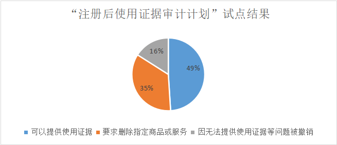 美國商標“注冊后使用證據審計計劃”