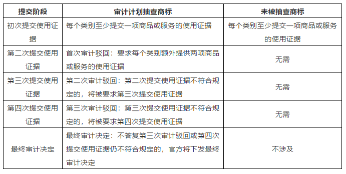 美國商標“注冊后使用證據審計計劃”