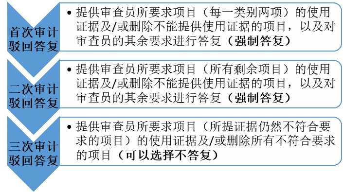 美國商標“注冊后使用證據審計計劃”