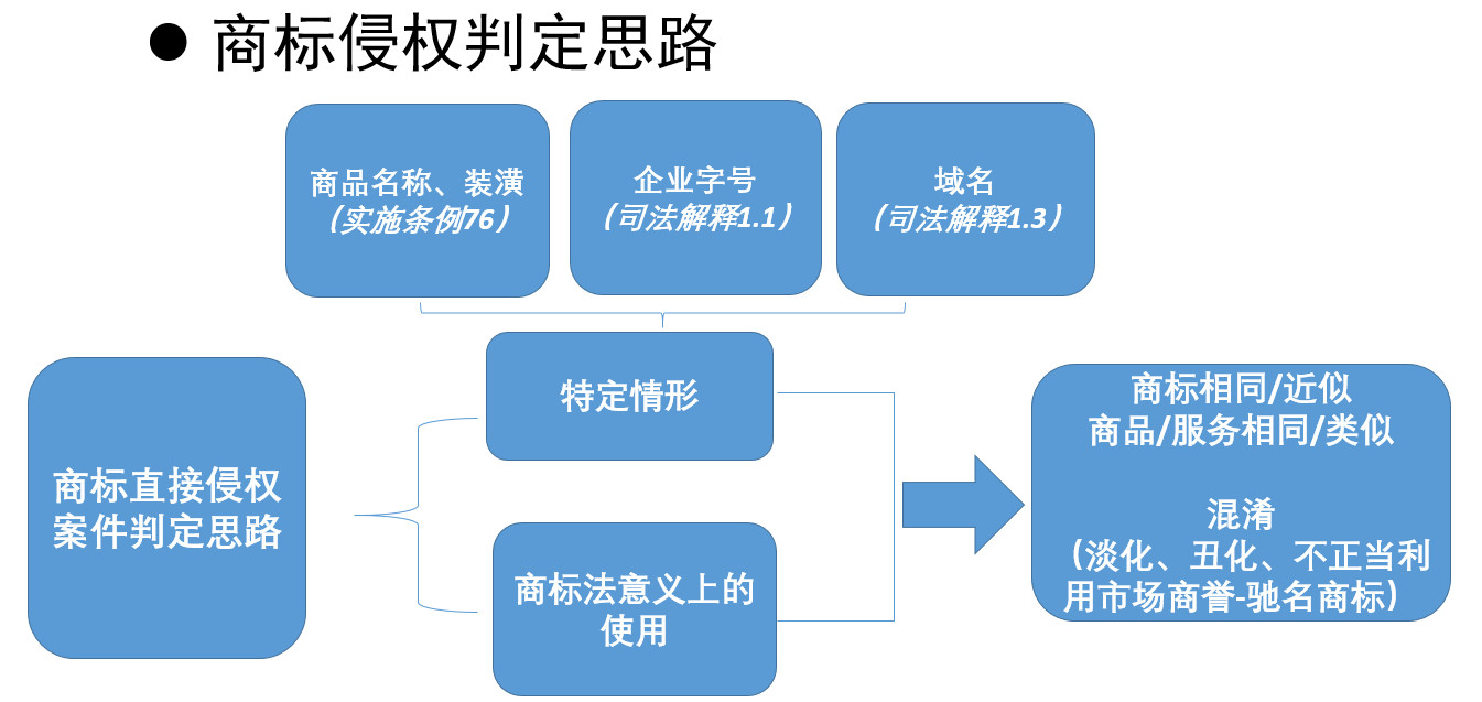 新技術、新商業模式下商標使用的是與非