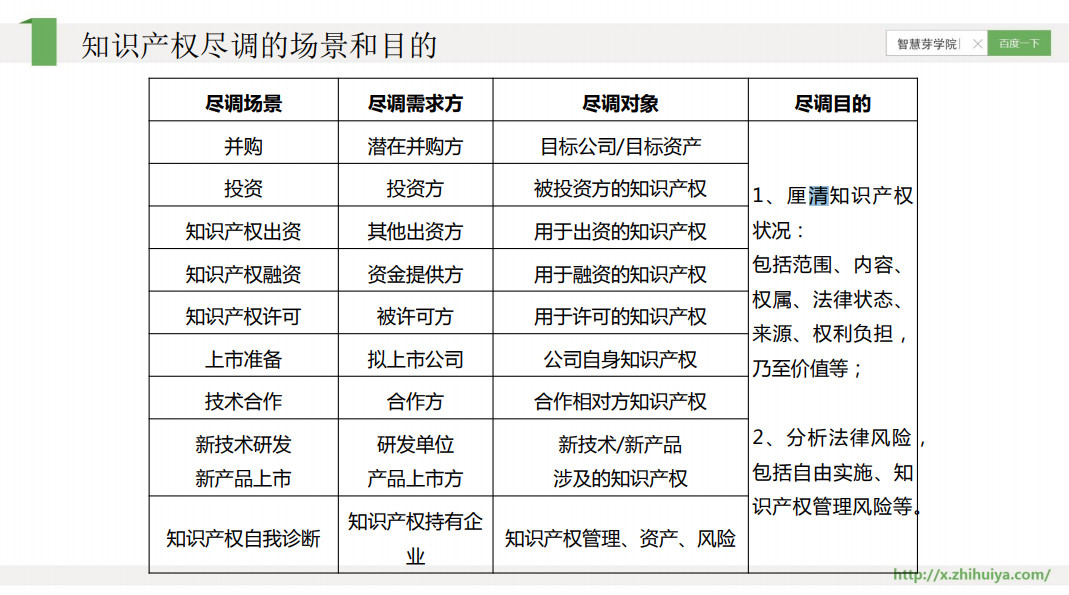免費報名“知識產權盡職調查”課程，抓緊時間聽課哦！