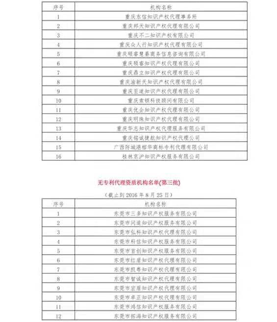 無專利代理資質機構名單（更新25批，共537家）