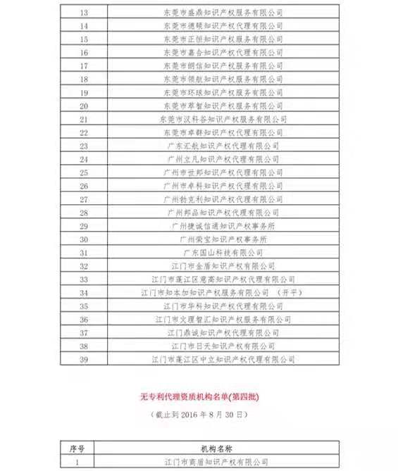 無專利代理資質機構名單（更新25批，共537家）