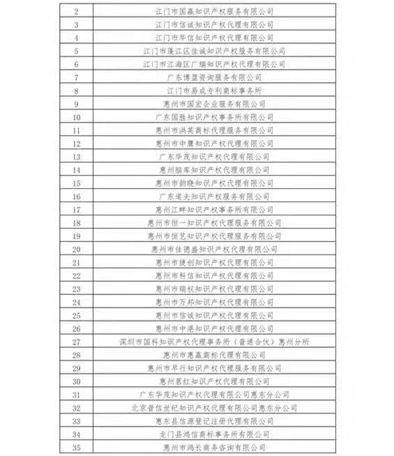 無專利代理資質機構名單（更新25批，共537家）