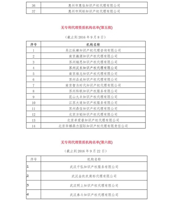 無專利代理資質機構名單（更新25批，共537家）