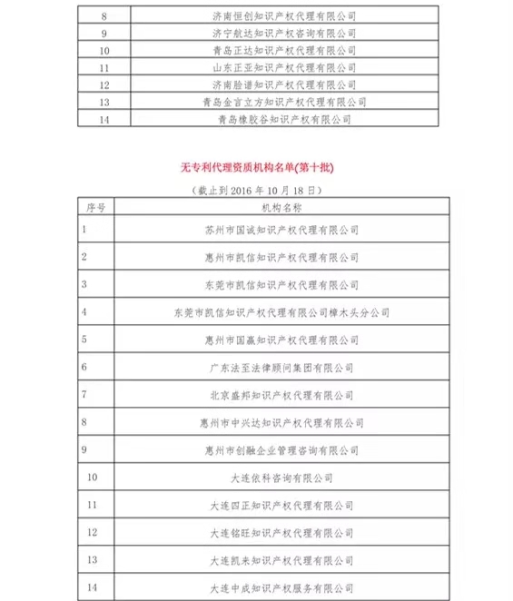 無專利代理資質機構名單（更新25批，共537家）