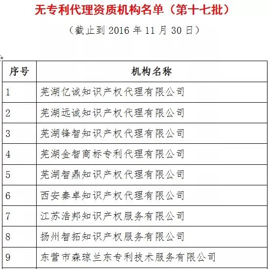 無專利代理資質機構名單（更新25批，共537家）