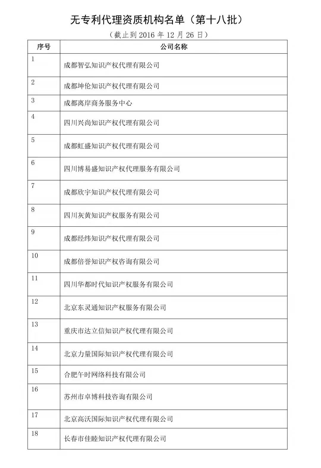 無專利代理資質機構名單（更新25批，共537家）