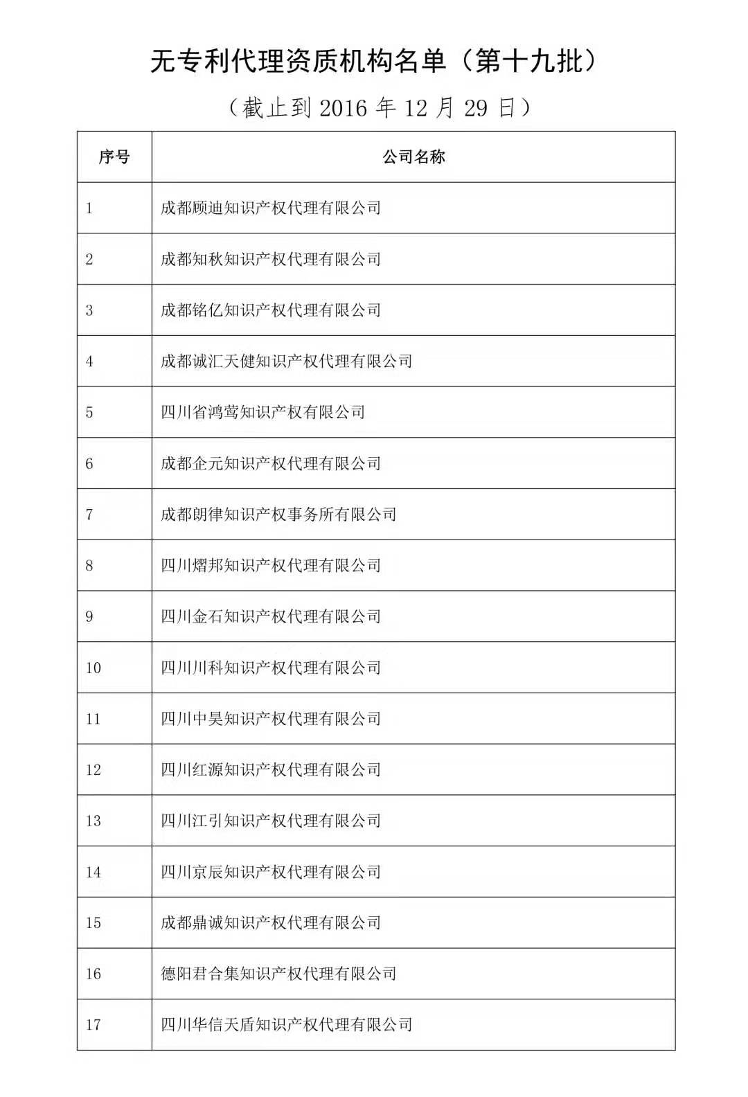 無專利代理資質機構名單（更新25批，共537家）