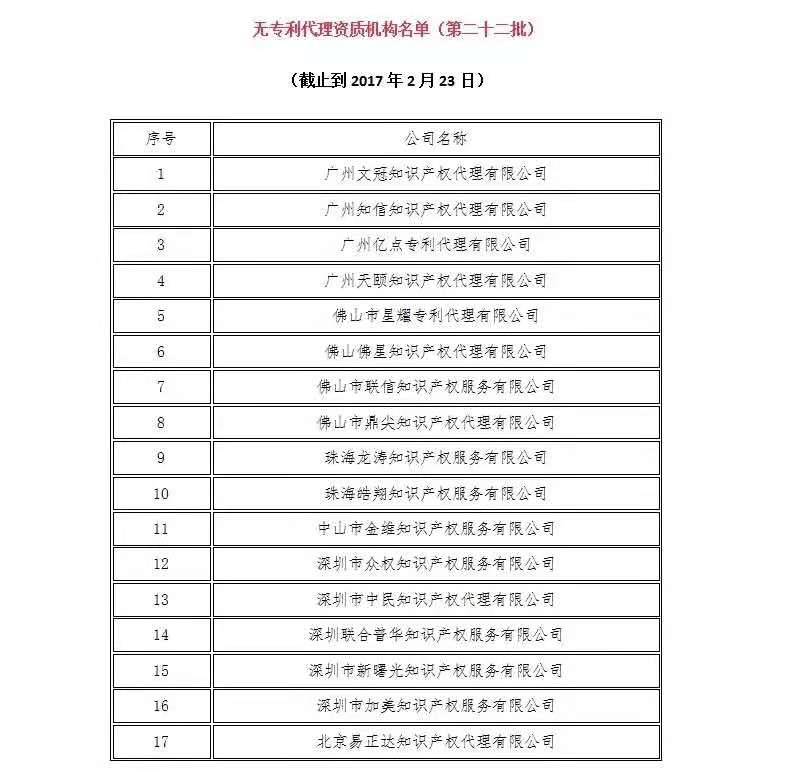 無專利代理資質機構名單（更新25批，共537家）
