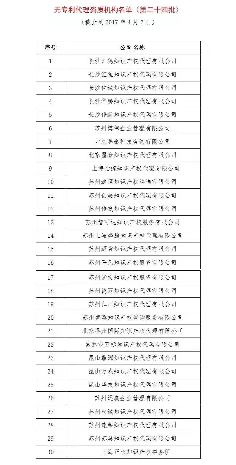 無專利代理資質機構名單（更新25批，共537家）
