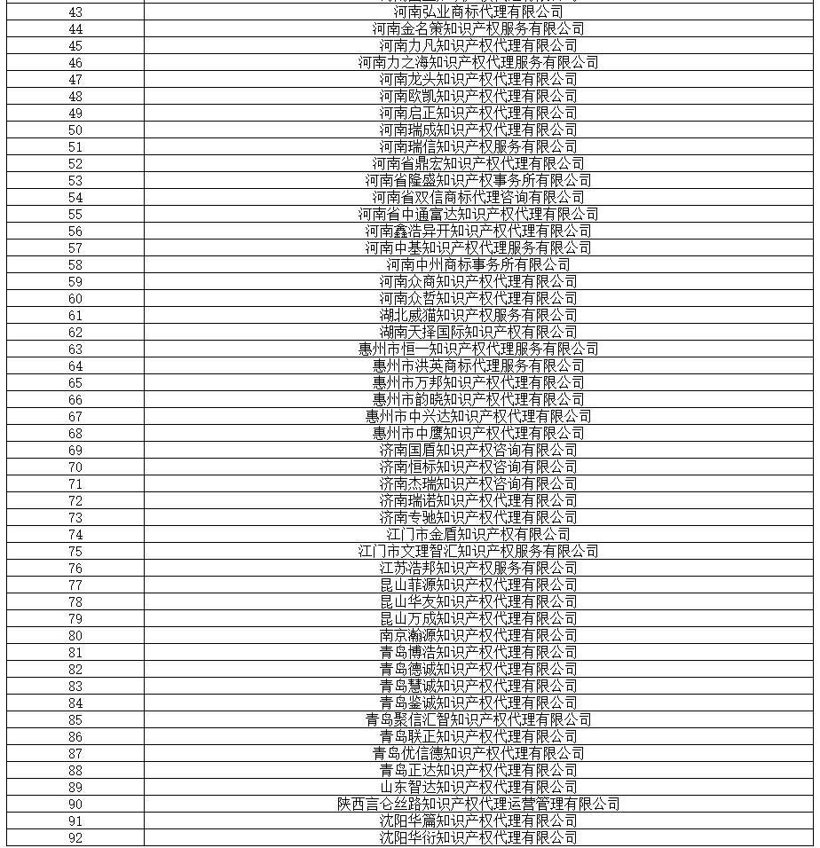 全國專代協會：2019.8.16，篩查139家無專利代理資質機構（名單）