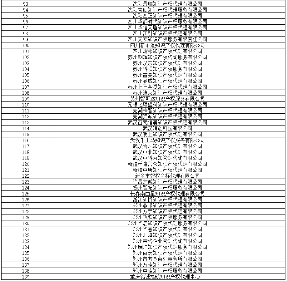 全國專代協會：2019.8.16，篩查139家無專利代理資質機構（名單）