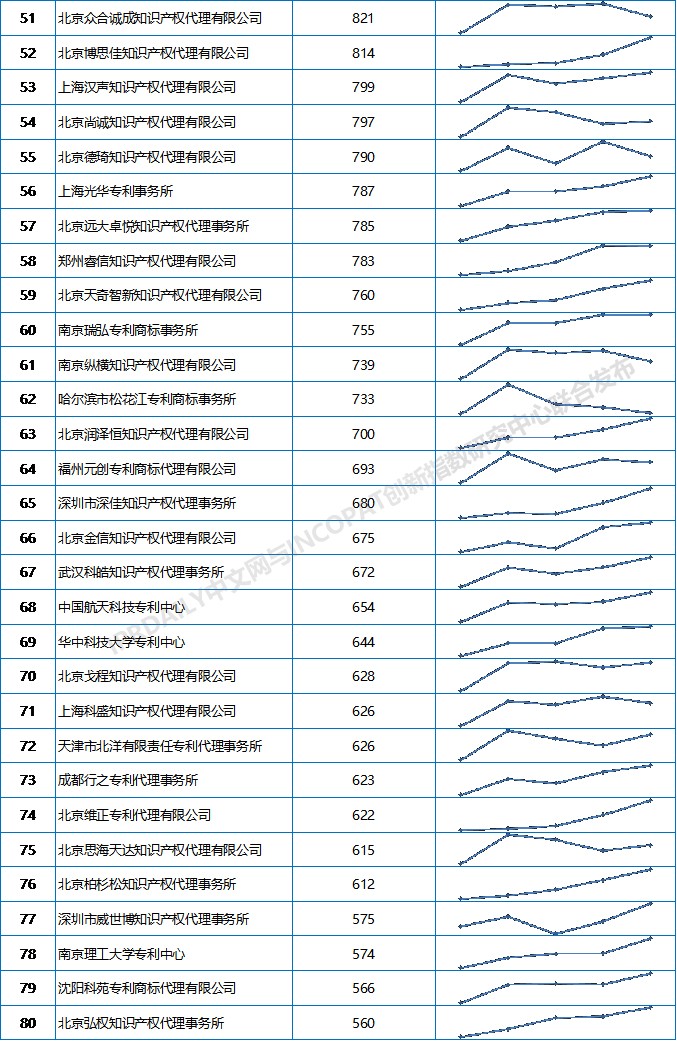 2019上半年全國專利代理機構發明授權排行榜（TOP100）