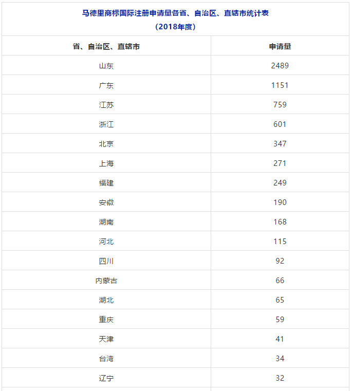 2018、2019年上半年馬德里商標國際注冊申請量統計表