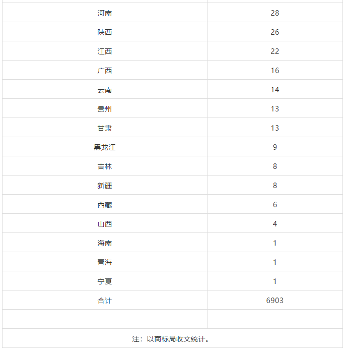 2018、2019年上半年馬德里商標國際注冊申請量統計表