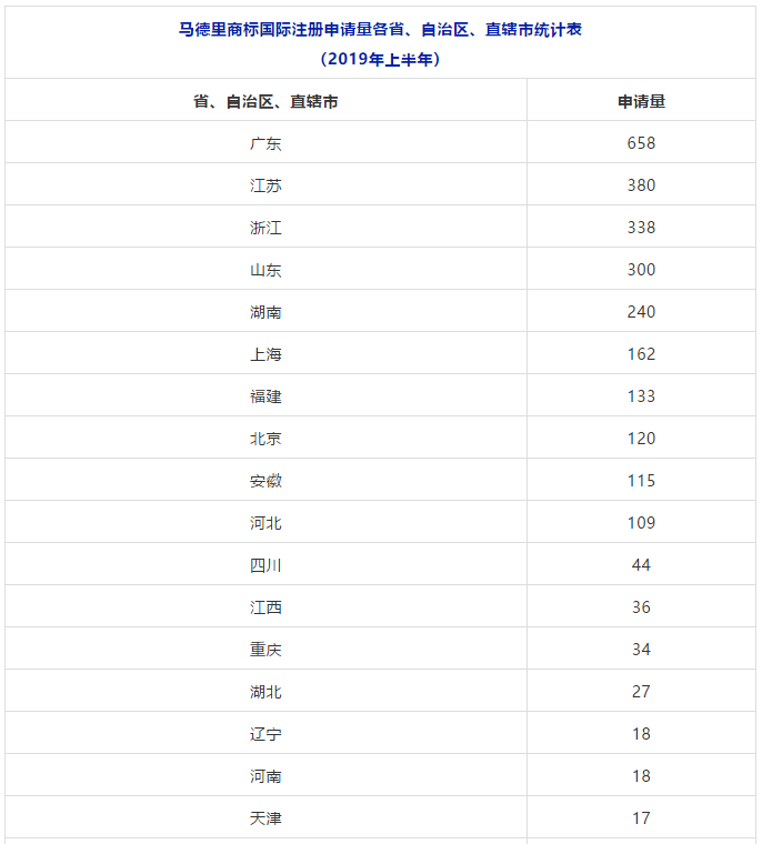 2018、2019年上半年馬德里商標國際注冊申請量統計表