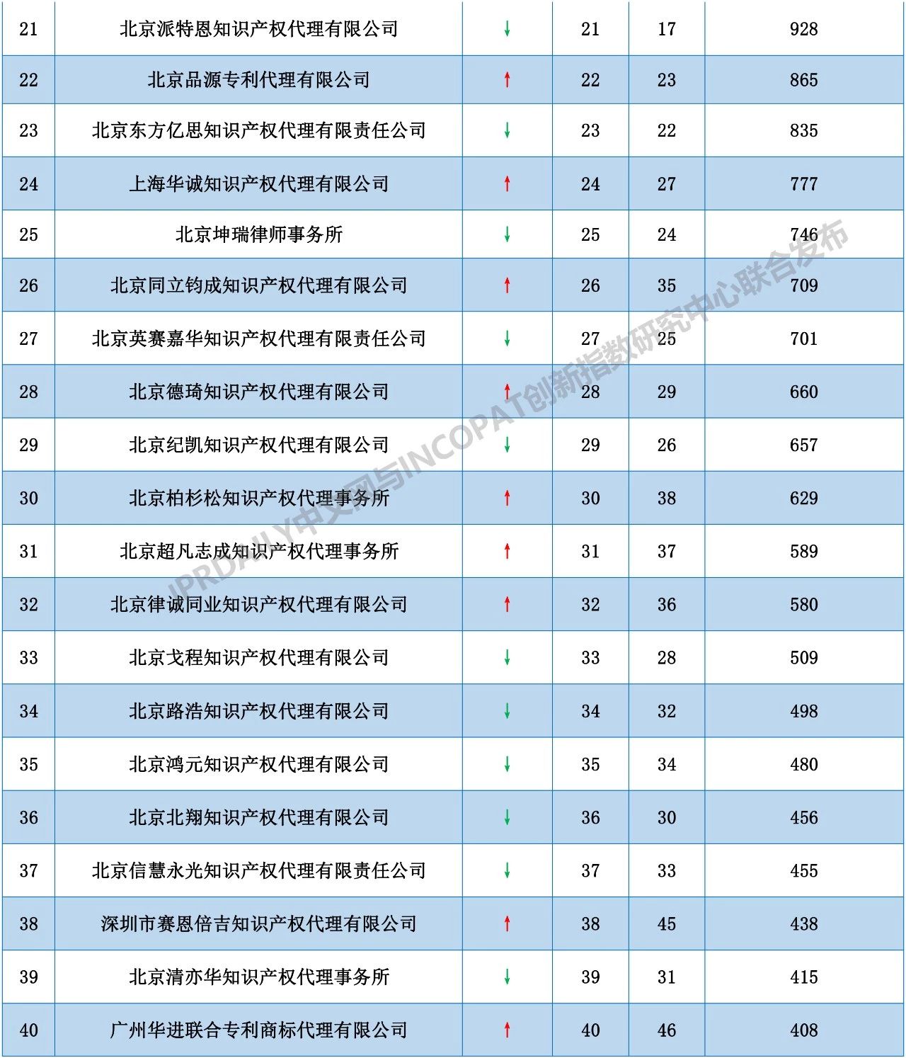 2018年全國代理機構「PCT中國國家階段」涉外代理專利排行榜（TOP100）
