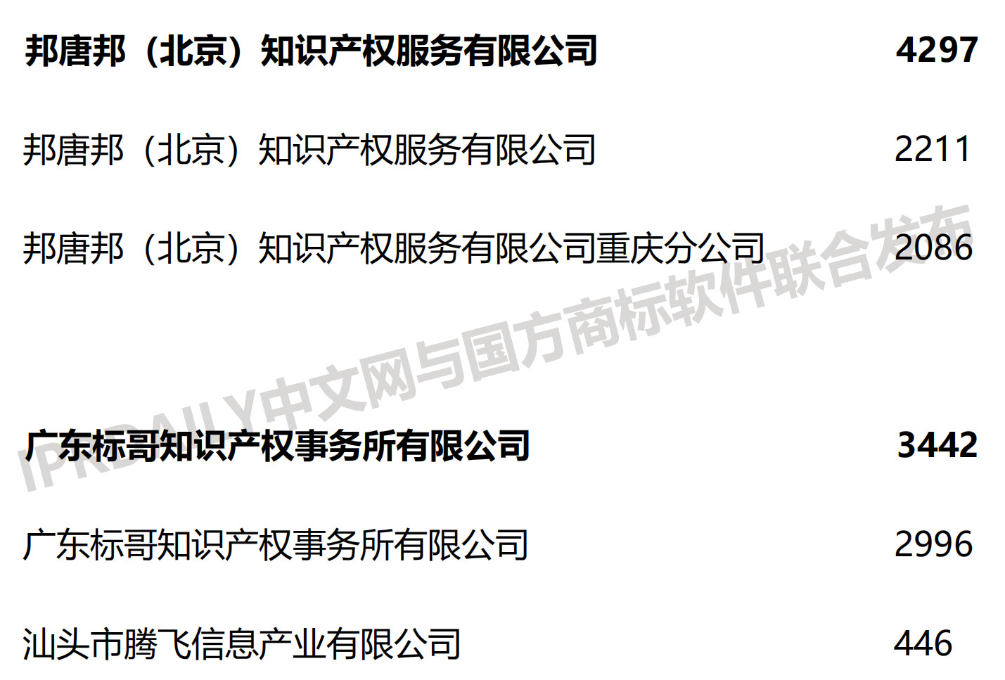 2019上半年全國商標代理機構申請量榜單（TOP100）