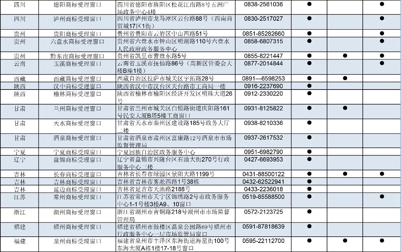 剛剛！商標局公布第九批商標受理窗口（附：全國窗口匯總）