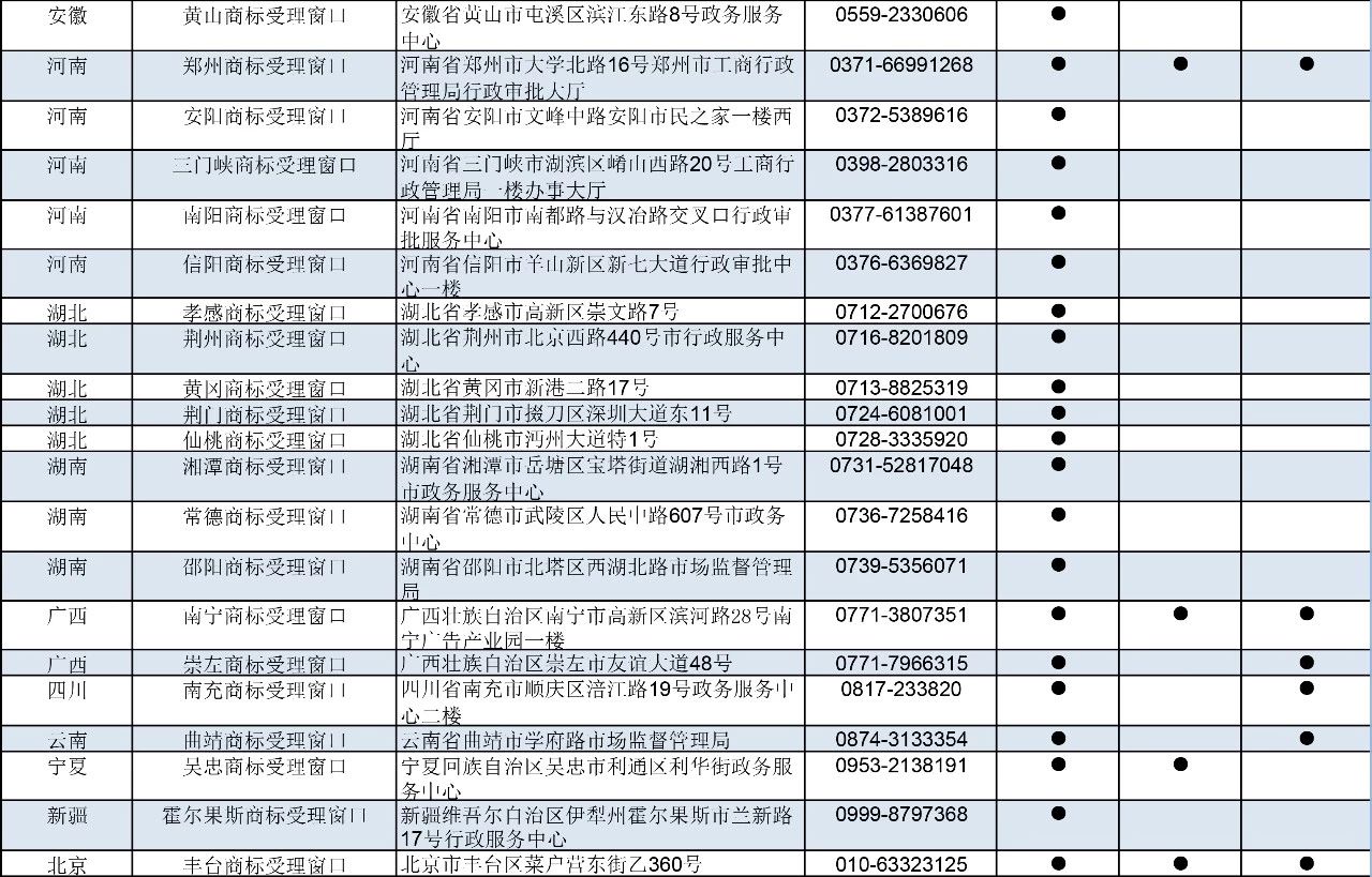 剛剛！商標局公布第九批商標受理窗口（附：全國窗口匯總）