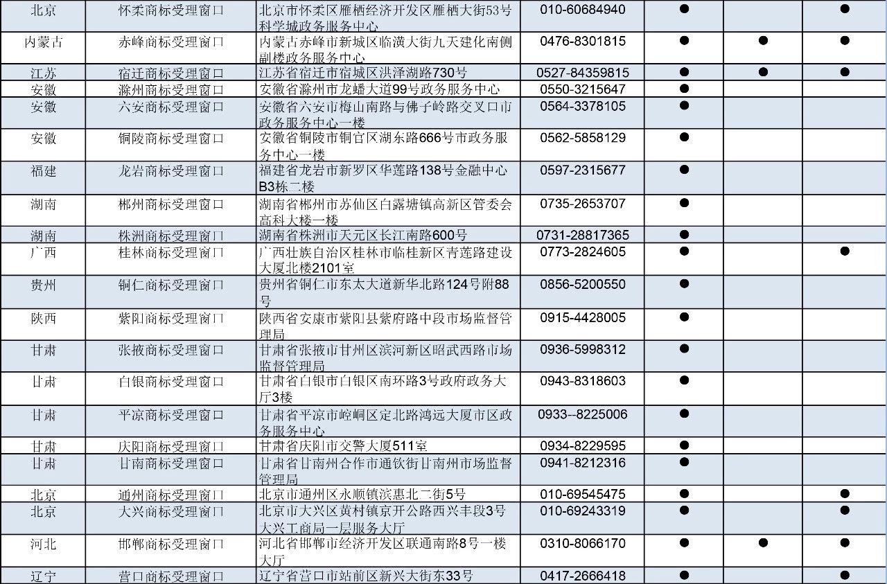剛剛！商標局公布第九批商標受理窗口（附：全國窗口匯總）