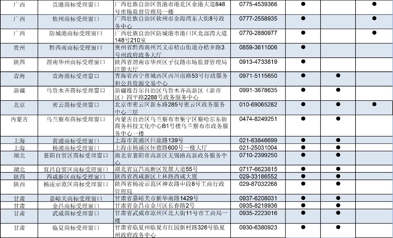 剛剛！商標局公布第九批商標受理窗口（附：全國窗口匯總）