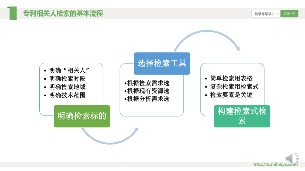 一節課，快速掌握核心專利的檢索分析要領！