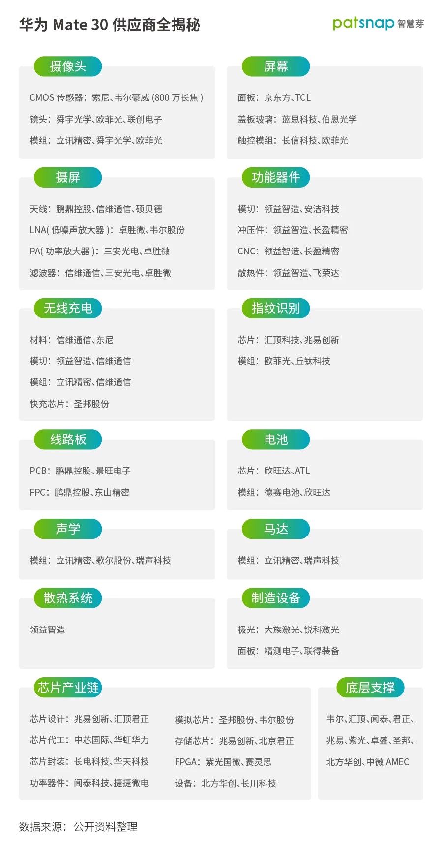 揭秘華為Mate30供應商：多個專利大戶，“中國造”不再只是配角