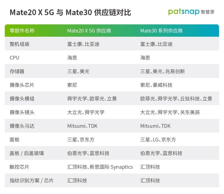 揭秘華為Mate30供應商：多個專利大戶，“中國造”不再只是配角