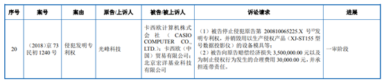 索賠700萬！光峰科技起訴卡西歐等專利侵權新進展
