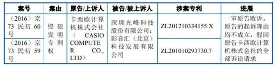 索賠700萬！光峰科技起訴卡西歐等專利侵權新進展