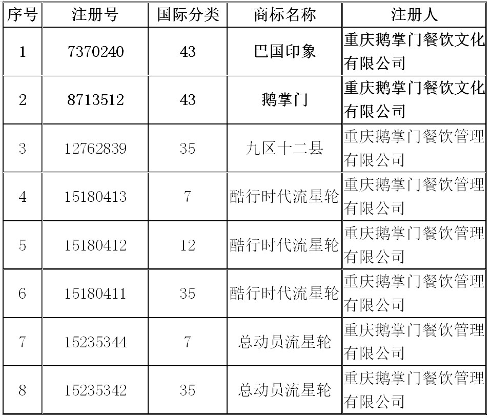 80元起拍5.608萬成交！買家爭搶重慶鵝掌門餐飲商標