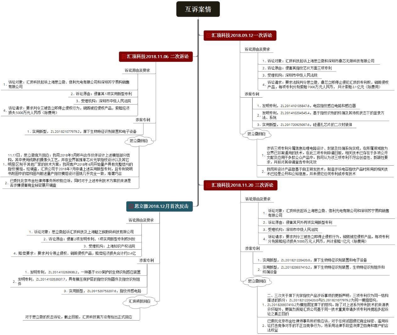 雙方要求賠償總額高達6億！匯頂科技本次的8050萬不用賠了？（附：公告全文）