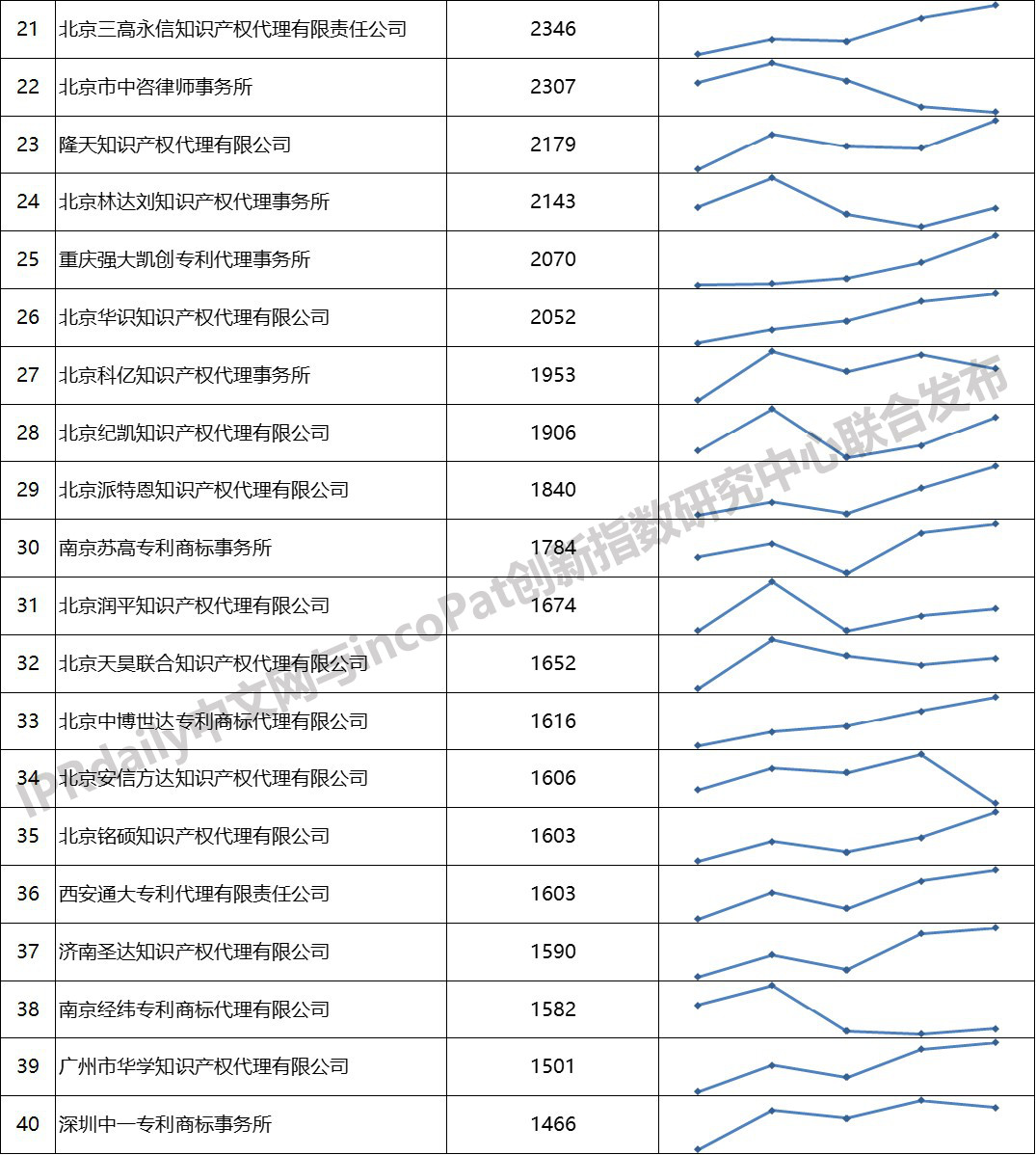 2019年全國專利代理機構「發明授權專利代理量」排行榜 (TOP100）