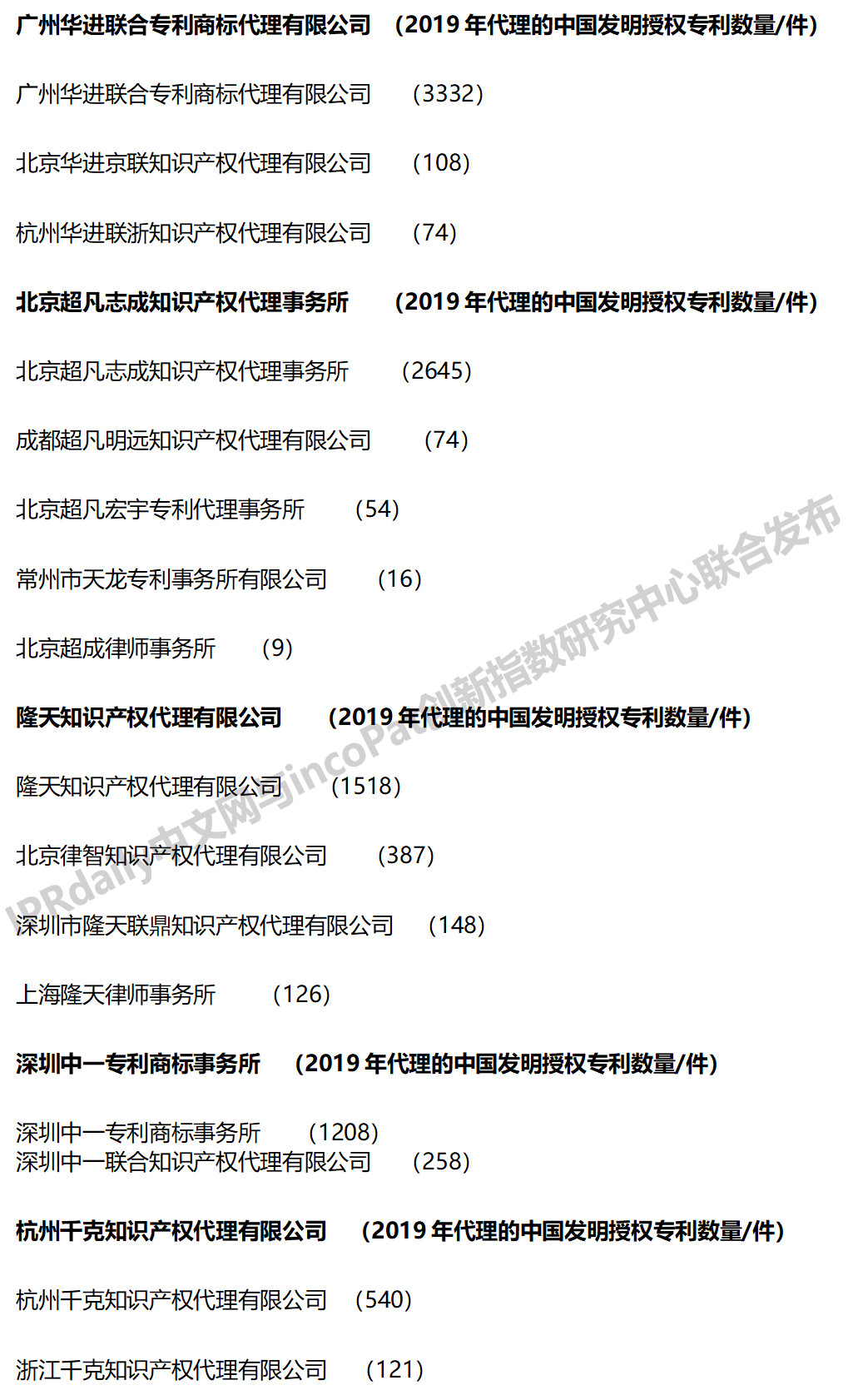 2019年全國專利代理機構「發明授權專利代理量」排行榜 (TOP100）